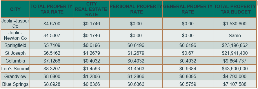 Property Tax