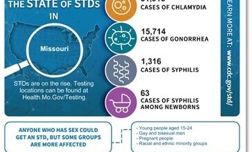 Photo of Rate of STDs continues to rise nationally and in Missouri