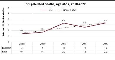 Photo of Child deaths from fentanyl on the rise in Kansas, report shows